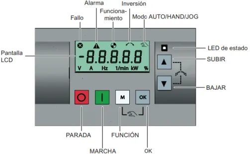 Figura 2-18: Operación básica del panel. 