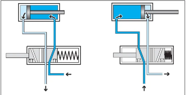 Figura 2-8   Accionamiento de un cilindro de doble efecto. 