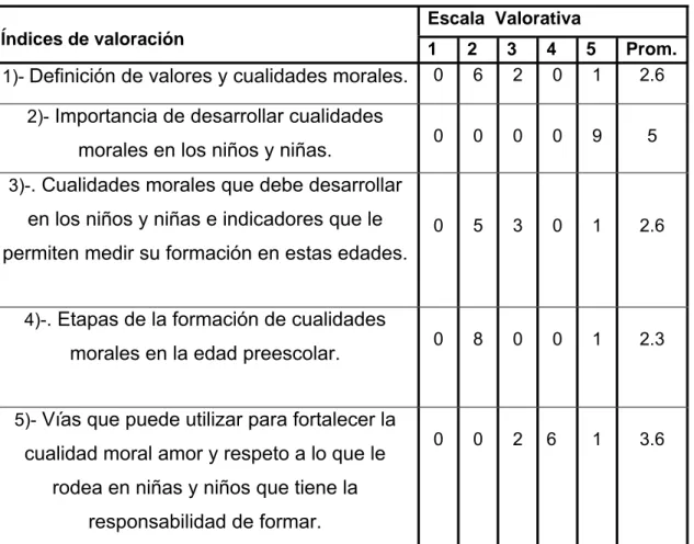 Tabla 1: Resultados cuantitativos de la Entrevista a docentes (Pre test)  Escala  Valorativa  Índices de valoración 