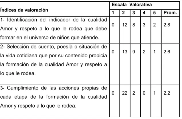 Tabla 2: Resultados cuantitativos de las Observaciones a docentes (Pre test) 