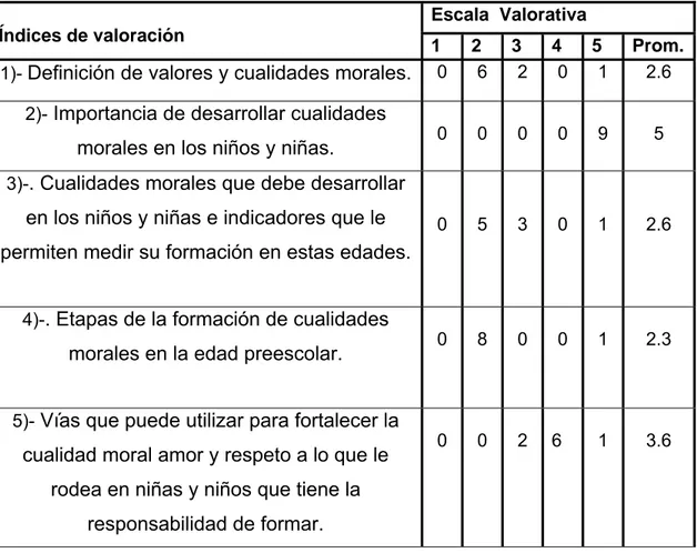 Tabla 3: Resultados cuantitativos de la Entrevista a docentes (Post test) 
