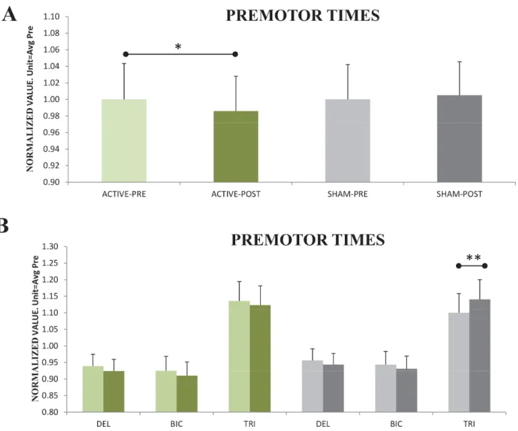 Fig 3. (A) PMT at Post were differently modulated by Sham-tDCS compared to the other two active protocols, which did not differ each other (shown pooled in green tones)