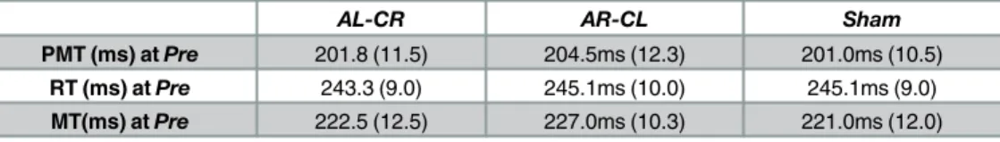 Table 1 shows the mean PMT, RT, and MT at Pre under each experimental condition (values serving as normalizing factors and equivalent to the units in the y-axes of the corresponding graph)