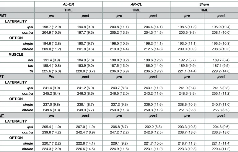 Table 3 summarizes the effects of tDCS on PMT (ANOVA factors, and significant interac- interac-tions of the factors with TIME)