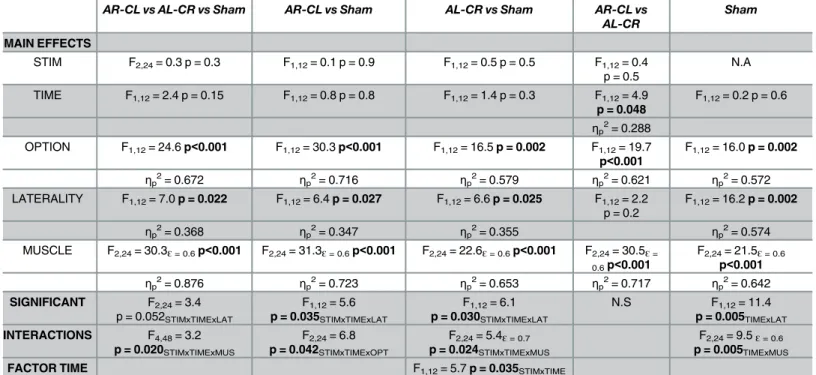 Table 2 shows the mean values for the different levels of the different factors in a pre-post basis, in the RT and MT.