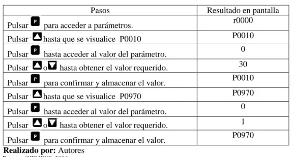 Tabla 6-2: Pasos para resetear el variador SINAMIC G110 