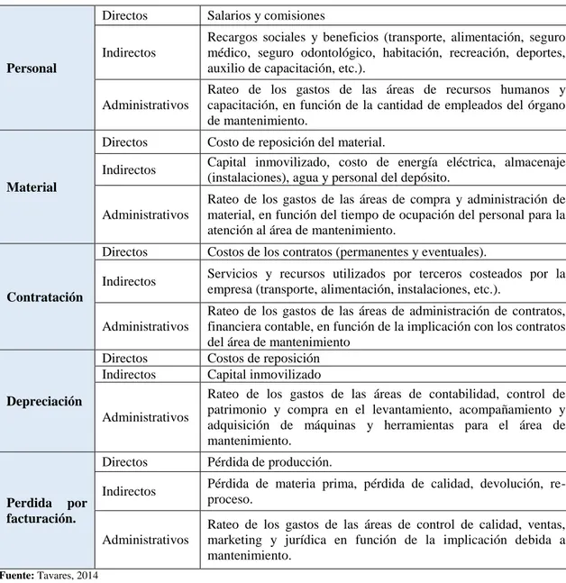 Tabla 10-2: Factores de los costos de mantenimiento. 