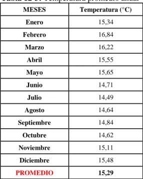 Gráfico 3-3: Temperatura