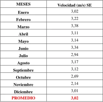 Gráfico 5-3: Velocidad