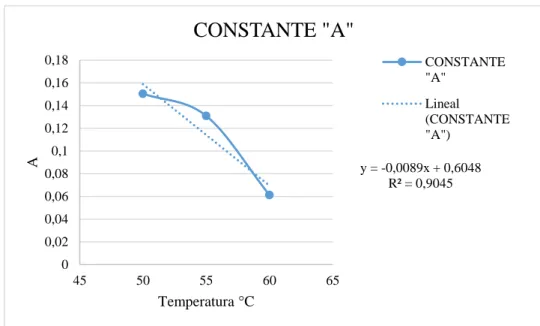 Gráfico 10-3: Variable "A" de la frutilla