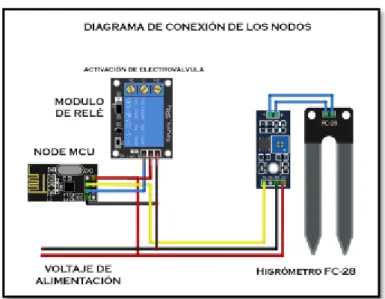 Figura 11-2. Conjunto de conectividad de un Nodo MCU 