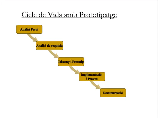 Figura 1.Disseny cicle de vida amb prototipatge 