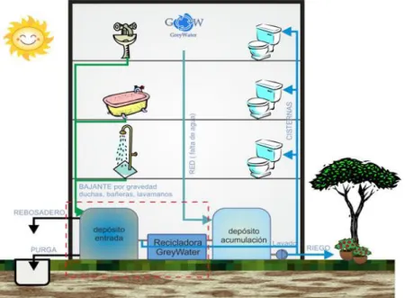 Figura 17 Sistema de Aguas Grises Distribución Vertical                  Fuente http://www.sergicaballero.com/blog/ 