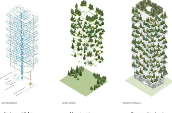 Figura 33 Sistema Hídrico Cerrado que conformara el Sistema de Vegetación                  Fuente  www.residenzeportanuova.com 