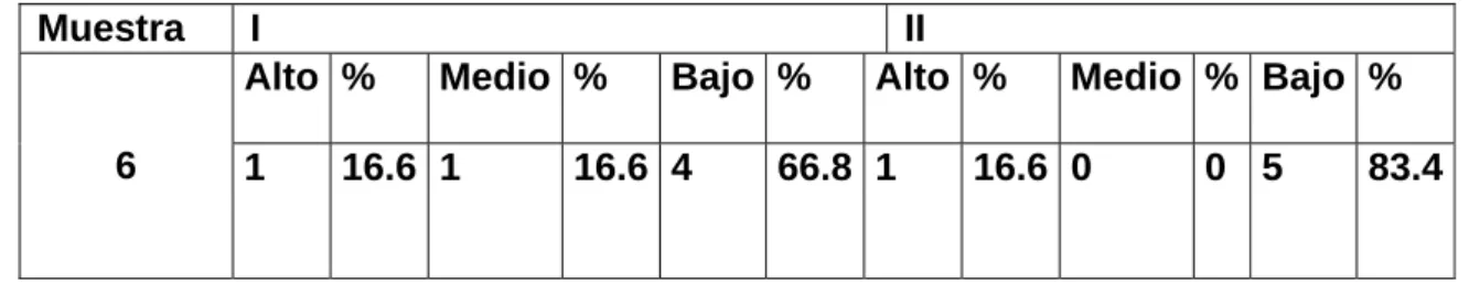 Tabla 5- Resultados de la aplicación del  Pre-test 