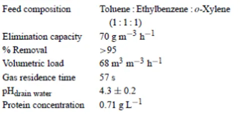 Table 1. Biofilter characteristics when removing biofilm samples for microbial characterization of the biocatalyst 