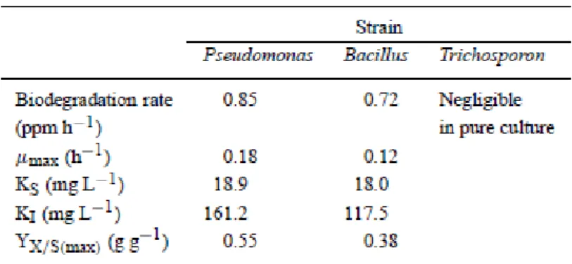 Table 2. Kinetic parameters of the three dominant strains isolated from the biocatalyst at pH 5.8 