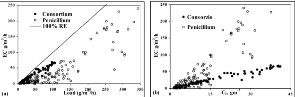 Figure 2. EC of the two tested biomasses as a function of inlet load (a) and concentration (b)