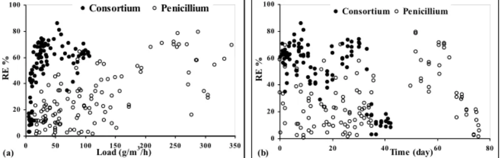 Figure 3. RE of DCM by the two tested biomasses as a function of inlet load (a) and time (b)