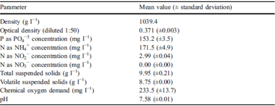 Table 1.  Main physical and chemical characteristics of the sludge used for the inoculation