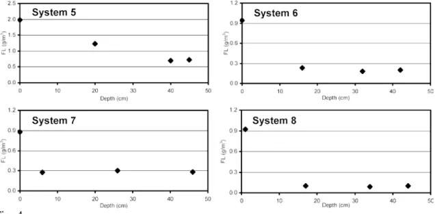 Figure 4 shows the elimination profile of formaldehyde in each bioreactor. As can be  seen, there was a clear difference in the profile depending on the system