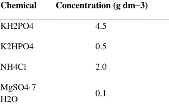 Table 1. Chemical composition of the nutrient solution added periodically to the  biofilter  Chemical  Concentration (g dm −3)  KH2PO4  4.5  K2HPO4  0.5  NH4Cl  2.0  MgSO4·7  H2O  0.1  Analytical methods 