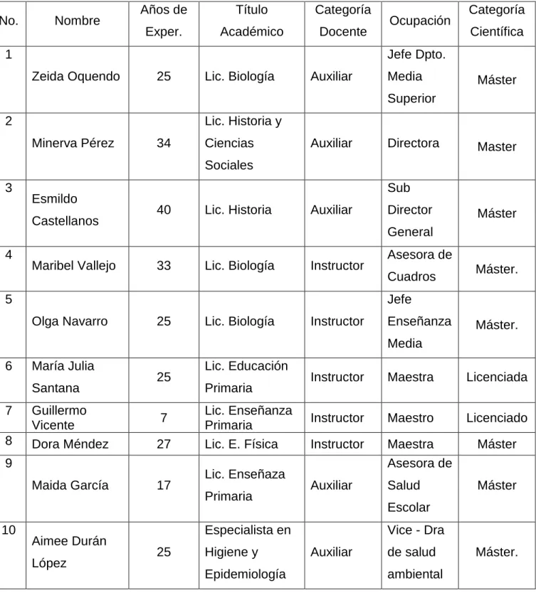 Tabla 7.1: Distribución  de los profesionales  encuestados. 