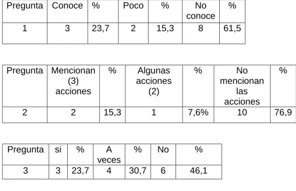 Tabla 9.1: Que ilustra los resultados del Pre test. 