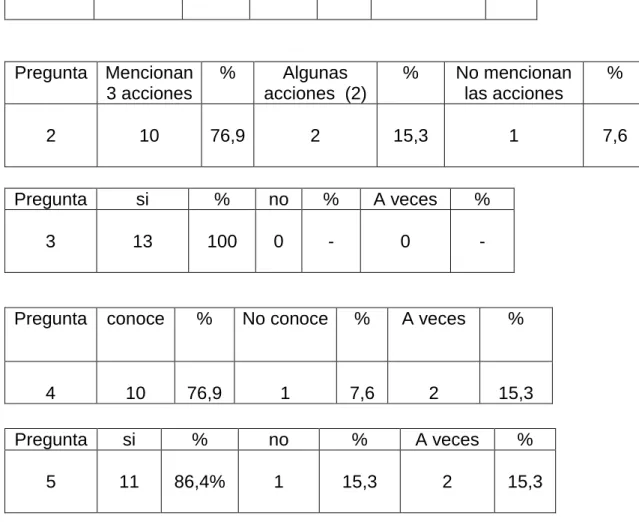 Tabla que ilustra los resultados del Post  test. 