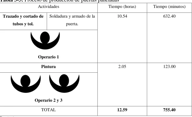 Tabla 3-3: Proceso de producción de puertas paneladas