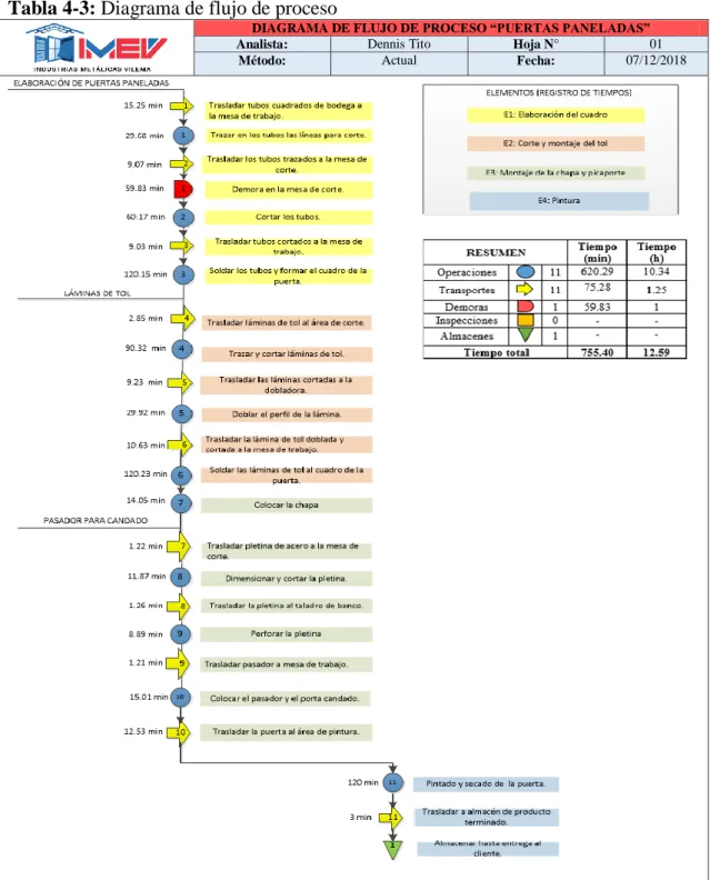 Tabla 4-3: Diagrama de flujo de proceso