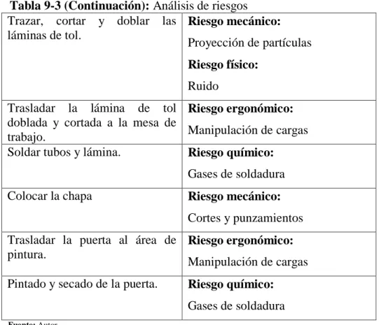 Tabla 10-3: Factores de riesgo  