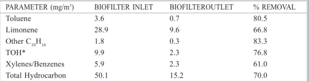 Table 8.1 VOC analysis by GC-MS+