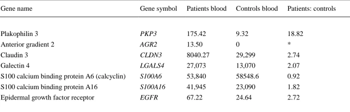 Table 5. Median relative expression levels and ratios of candidate mRNA markers of circulating tumor cells in patients and  controls blood 