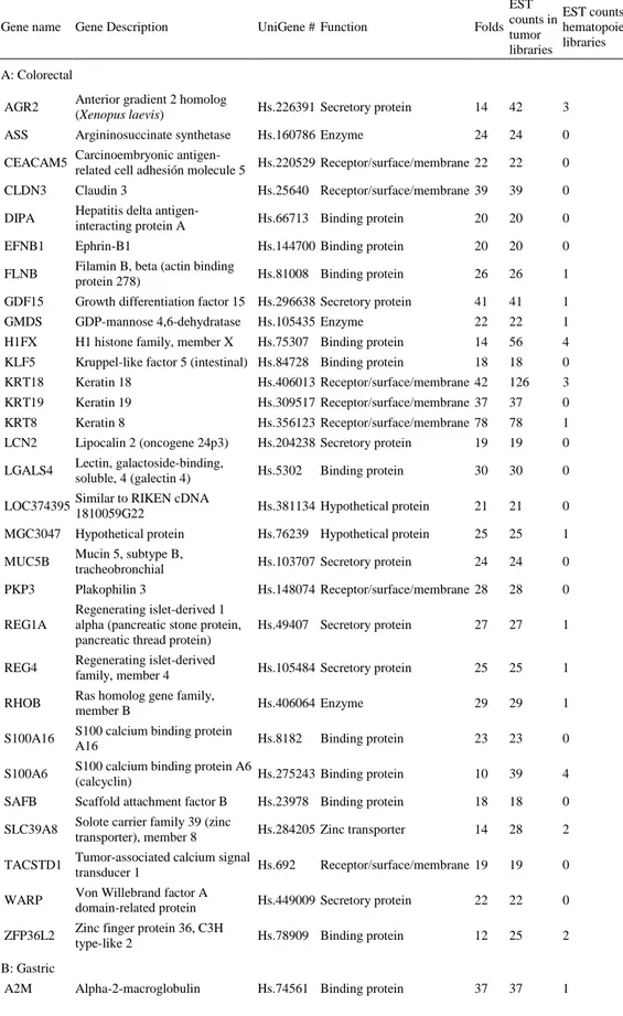 Table 3. Up-regulated genes in gastrointestinal tumors according to digital differential display (DDD) 