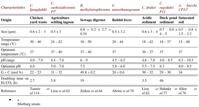 Table 1. Characteristics of different syngas/CO-rich waste gas fermenting bacteria for  ethanol production