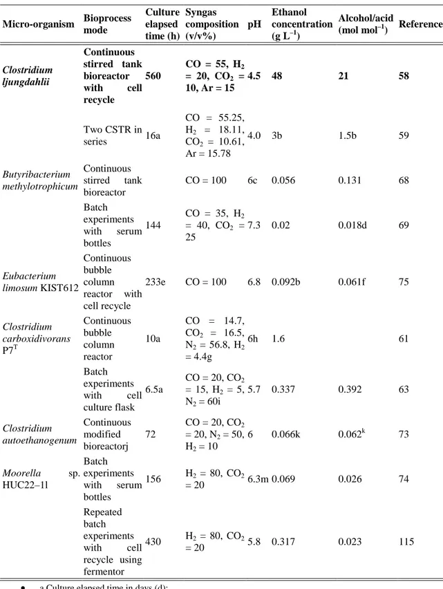 Table 2. Ethanol production using gaseous substrate by various homoacetogenic  bacteria