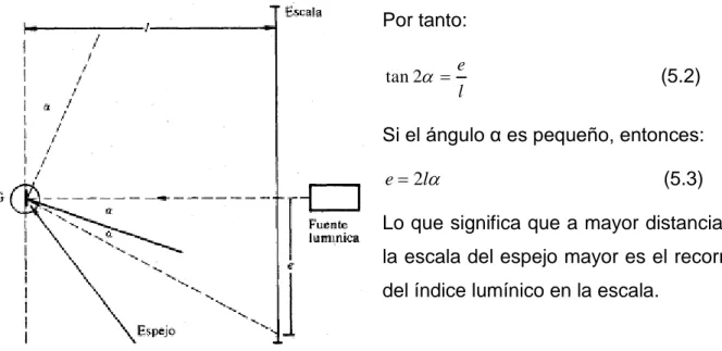 Fig. 2. Galvanómetro de índice lumínico externo. 