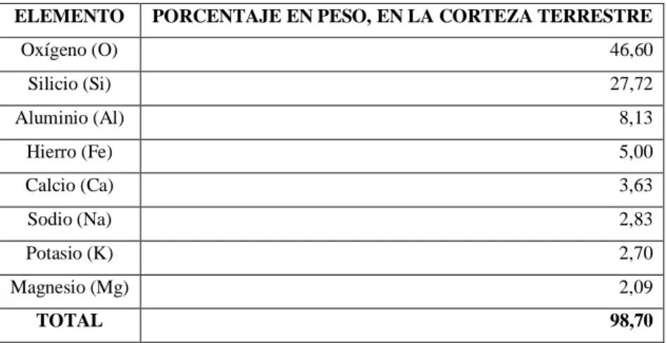 Tabla 1-1: Elementos más comunes en la corteza terrestre