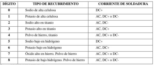 Tabla 4-1: Diferentes Tipos de Recubrimientos y Tipos de Corriente. 
