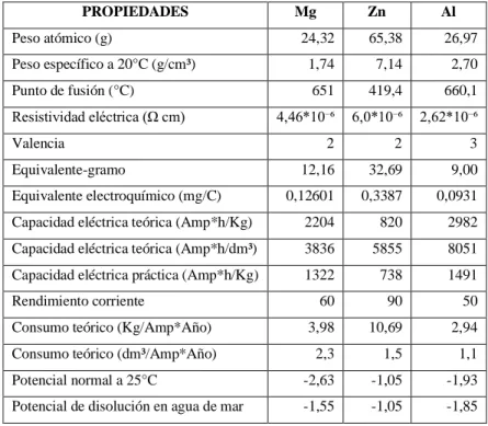 Tabla 7-1: Propiedades de los ánodos de sacrificio 