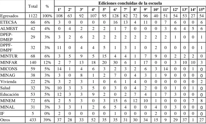 Tabla 4: Organización institucional de Cuba 