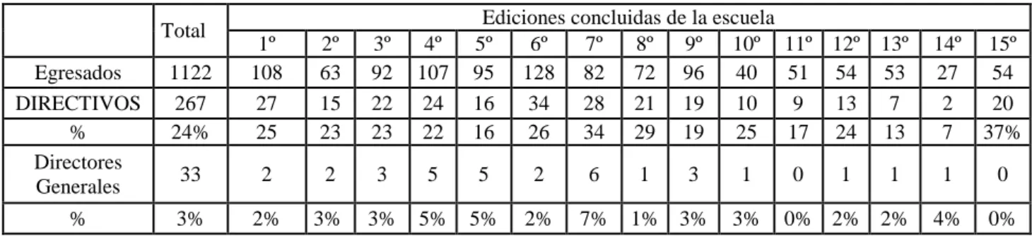 Tabla 6: Peso del personal de dirección en la capacitación hasta la fecha 