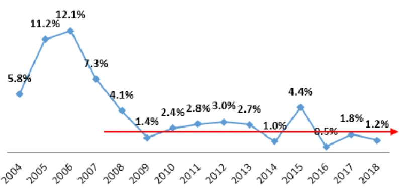 Gráfico 1: Dinámica del PIB de Cuba 2004-2018   (Tasa crecimiento anual en %) Fuente: adaptado de [18] 