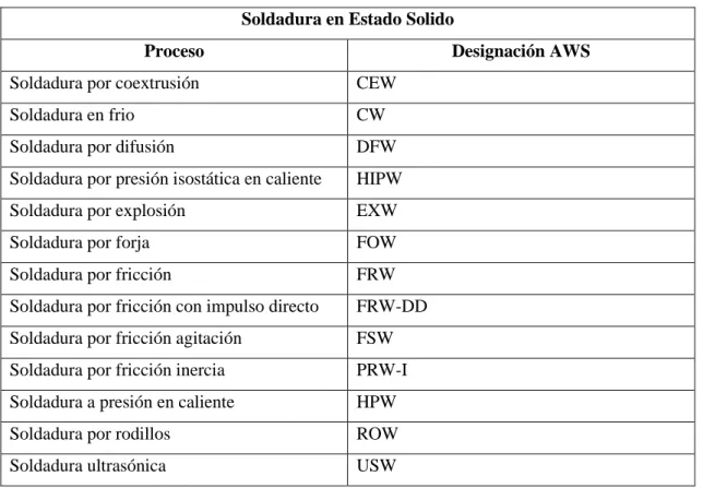 Tabla 2-1:   Designación de los procesos de soldadura en estado sólido  Soldadura en Estado Solido 
