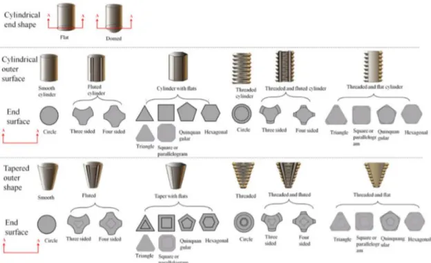 Figura 12-1.  Tipos de Geometrías de una herramienta de FSW 