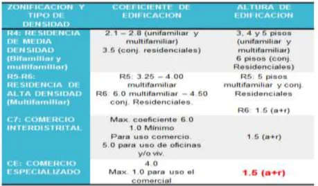 TABLA Nº 7: COMPARACIÓN DE LOS PARÁMETROS URBANOS EDIFICATORIOS  FUENTE: PERTENECIENTE AL TALLER DE TESIS 2014 MODULO II – GRUPO 3 