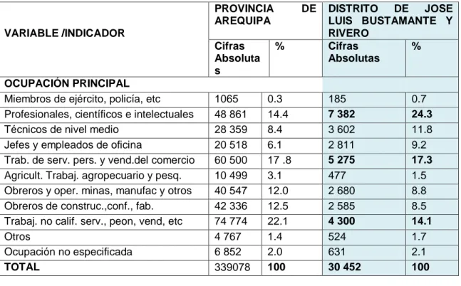 Tabla N°  3: Censos Nacionales 2007, XI de Población y VI de Vivienda  Fuente: INEI 2007 