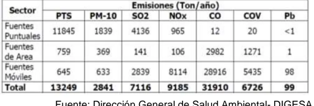 CUADRO N°  8: Inventario de Emisiones Anuales de la Ciudad de Arequipa, 2000  