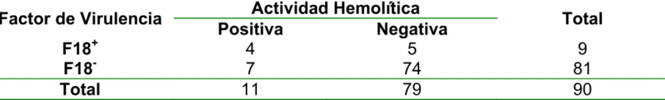 Tabla 5. Relación entre la presencia de Fimbria F4 y actividad hemolítica. 